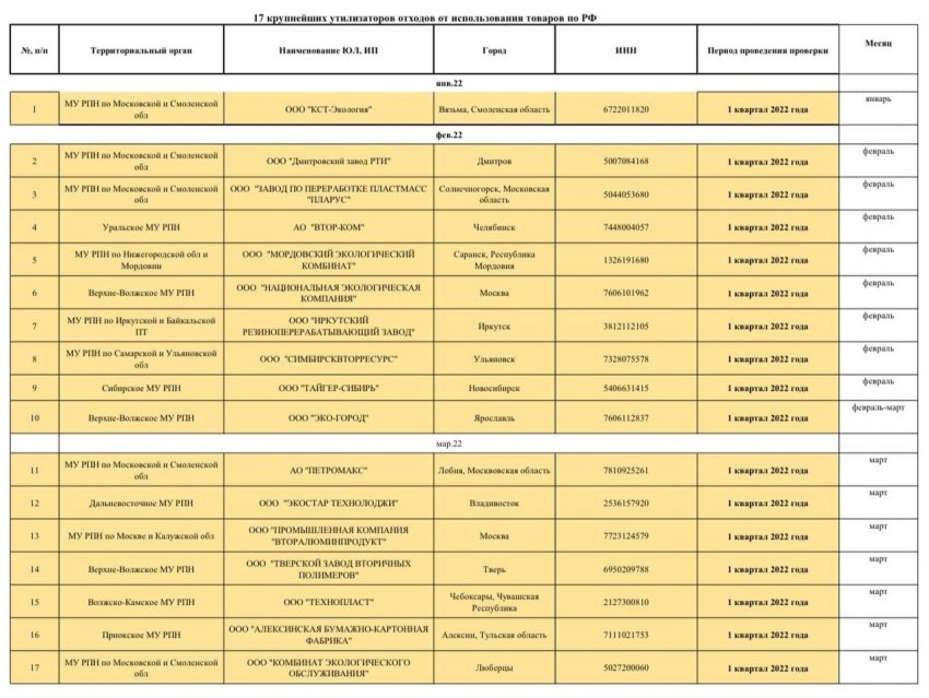 Росприроднадзор в I квартале 2022 года проверит 17 крупнейших компаний - «Экологические новости»