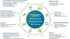 XIII Международный форум «Экология» состоится 23-24 мая 2022 года в Москве - «Экология России»