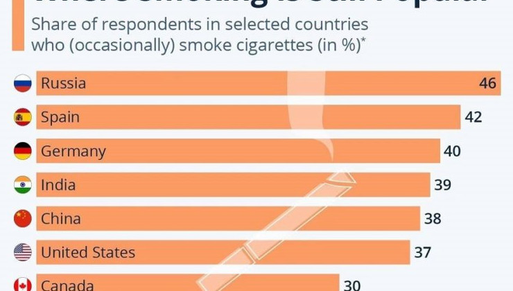 Россия возглавила рейтинг самых курящих стран - «В мире»