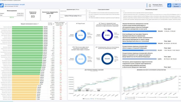 Росводресурсы запустили дашборд для мониторинга бюджетных расходов регионов - «Экология России»